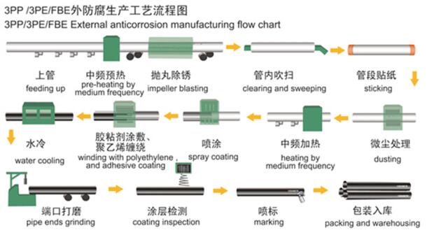 Powder Coating Process Flow Chart